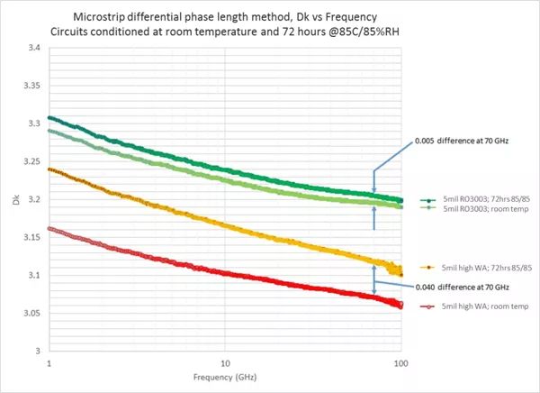 实践50Ω微带通路中RO3003TM资料与高吸水率资料的功能比拟