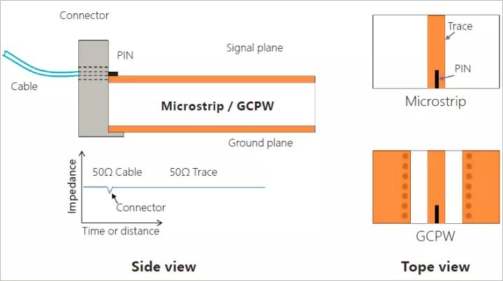 微带线/GCPW信号馈入示企图