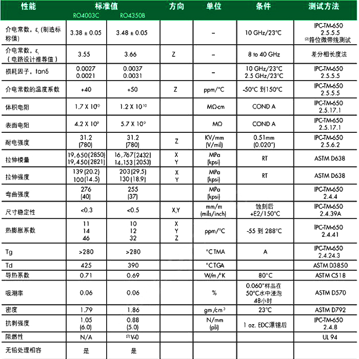 罗杰斯RO4003C和RO4350B参数对比