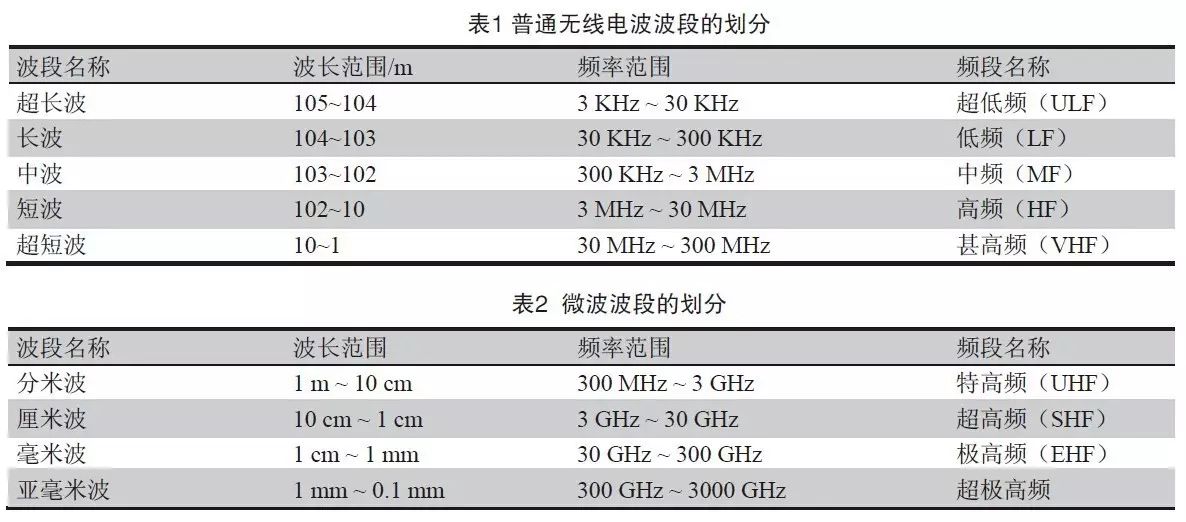 普通无线电波段和微波波段的划分