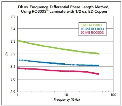 以RO3003层压板为例，材料厚度对设计Dk值的影响