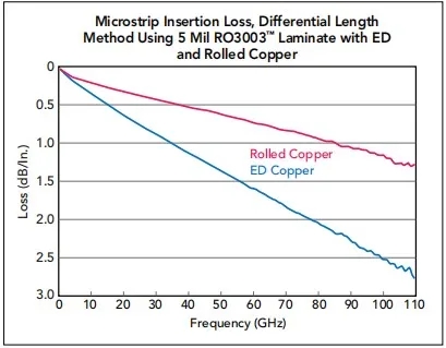 不同的铜导体类型会影响电路的损耗性能