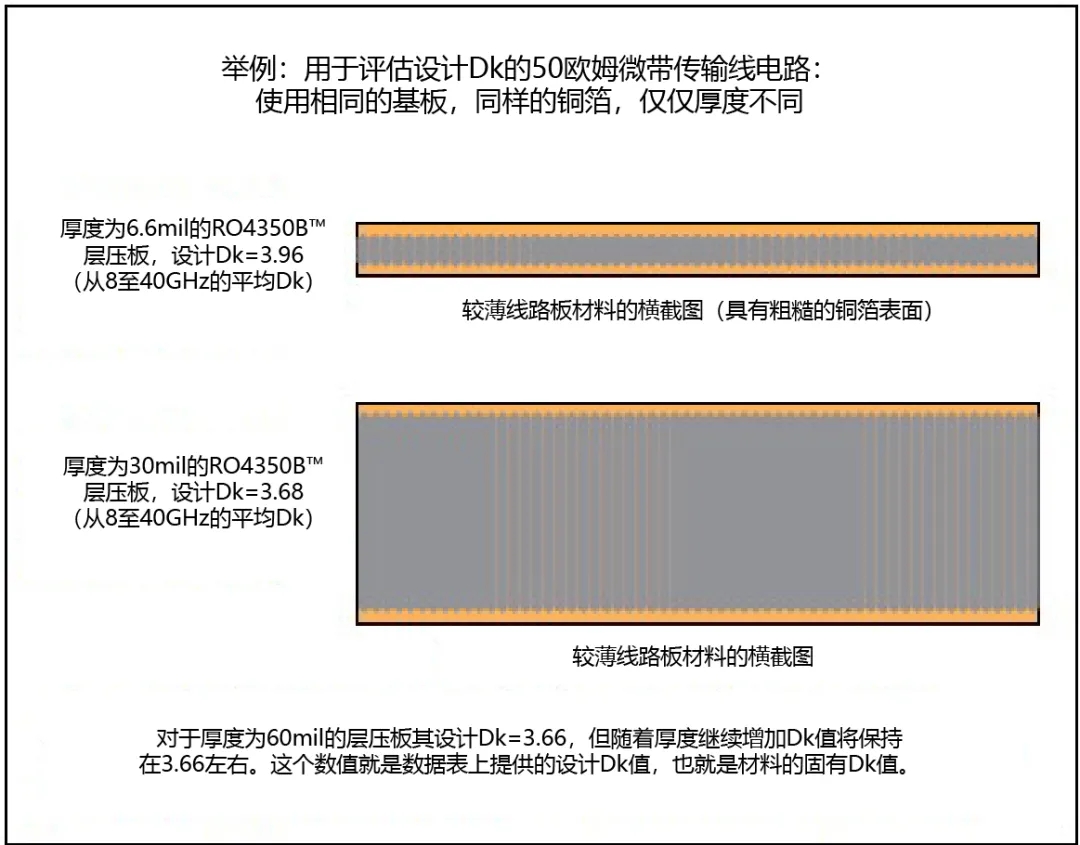 不同厚度和铜导体粗糙度对介电常数的影响