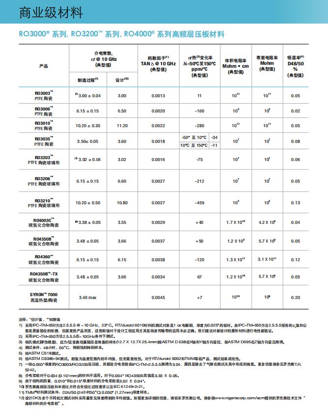 高频天线级材料