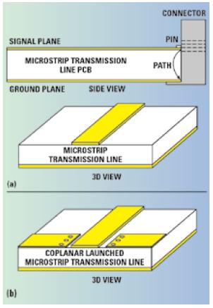 厚微带传输线电路和较长的到连接器的地回流路径（a）接地共面波导转微带的信号注入电路（b）