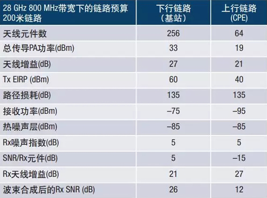 表1. 5G基站示例