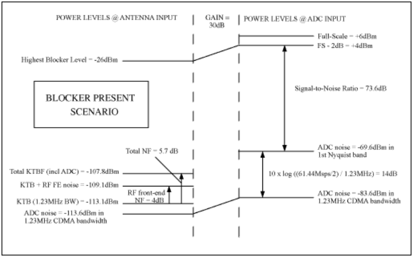 图3. 出现阻塞情况下的ADC噪声响应