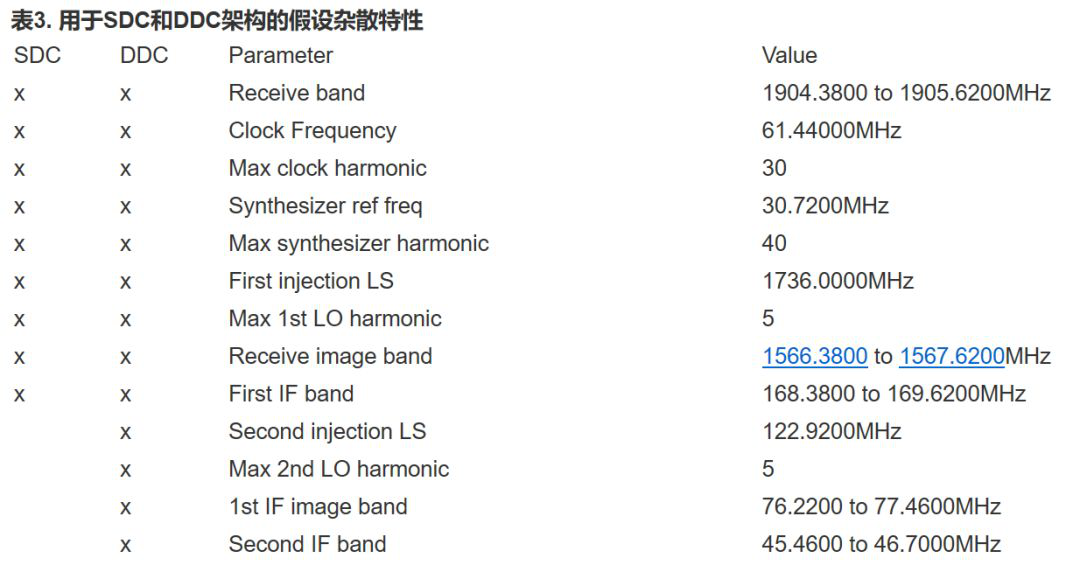 变频(SDC)和两次下频(DDC)结构