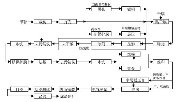 FPC 流程图