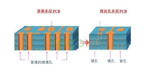 盲埋孔结构