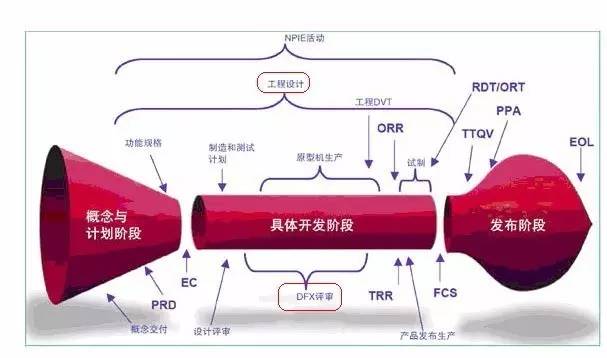 DFM技术