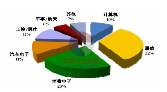 全世界印刷电路板产值