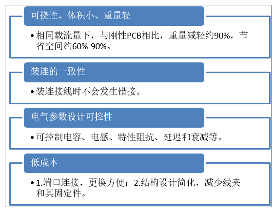 中国柔性电路板（FPC）