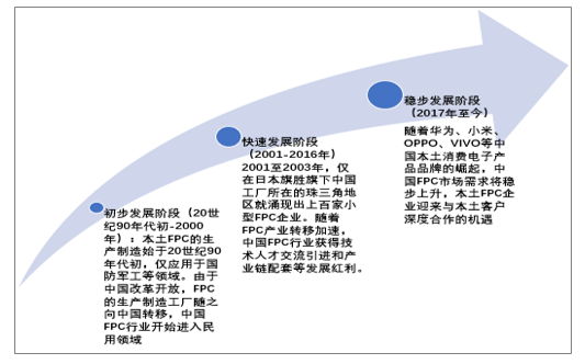 中国柔性电路板（FPC）行业进展历程