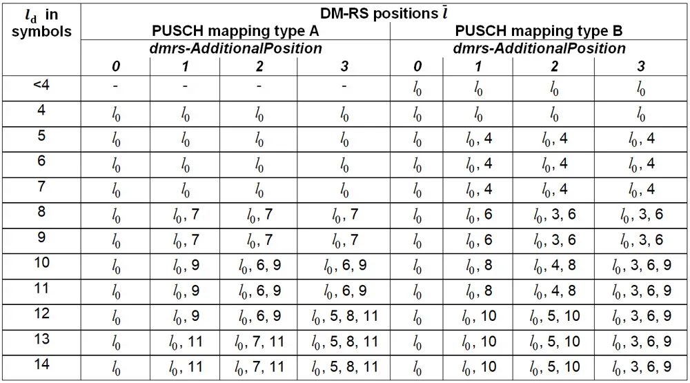 表2、PUSCH DM-RS positions within a slot for single-symbol DM-RS and intra-slot frequency hopping disabled