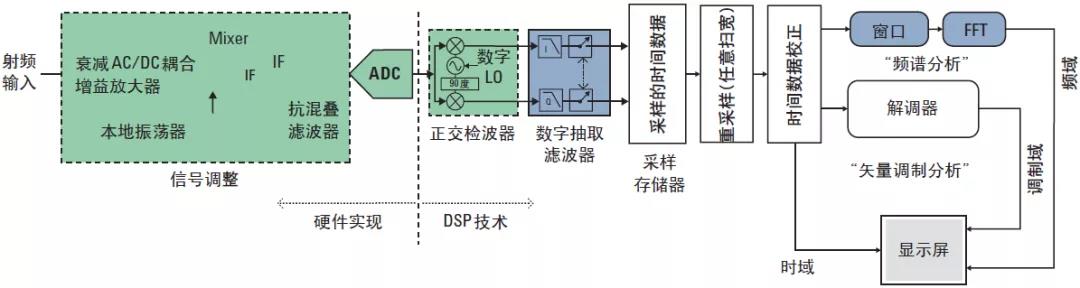 图1、现代频谱与信号剖析仪结构