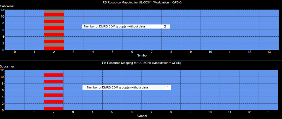 图10、不一样Number of DMRS CDM groups without data参变量下DMRS符号DMRS与数值复用