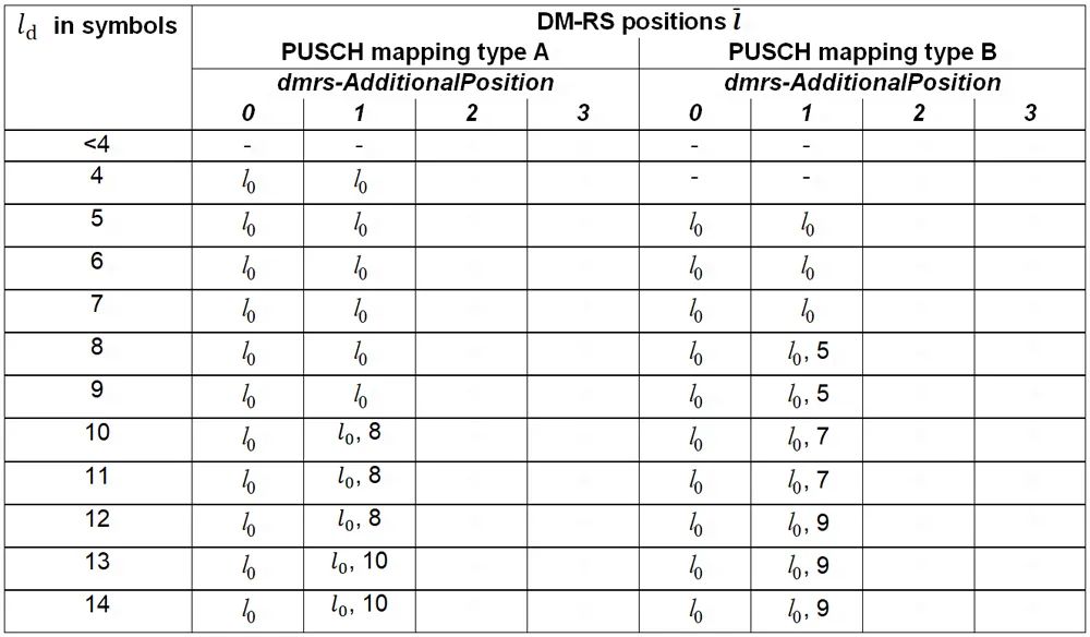 表3、PUSCH DM-RS positions within a slot for double-symbol DM-RS and intra-slot frequency hopping disabled.