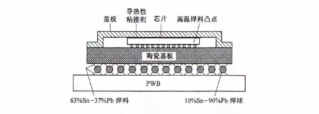 CBGA是将裸芯片