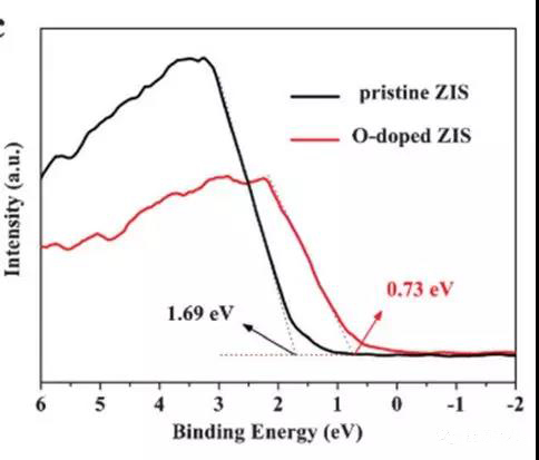 图7. ZnIn2S4(ZIS)以及O夹杂ZIS的紫外可见漫反射图和Taucplot图
