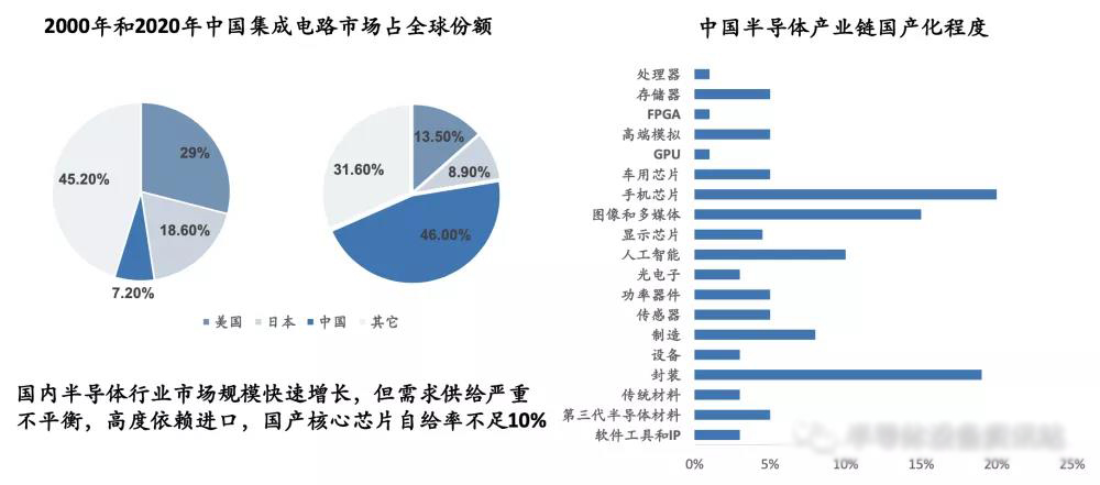 半导体行业概况