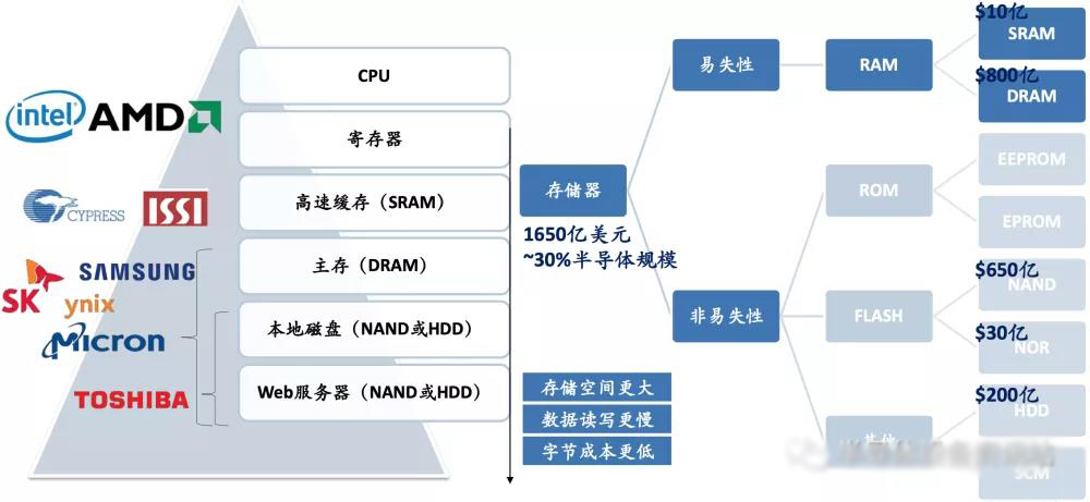 存储芯片