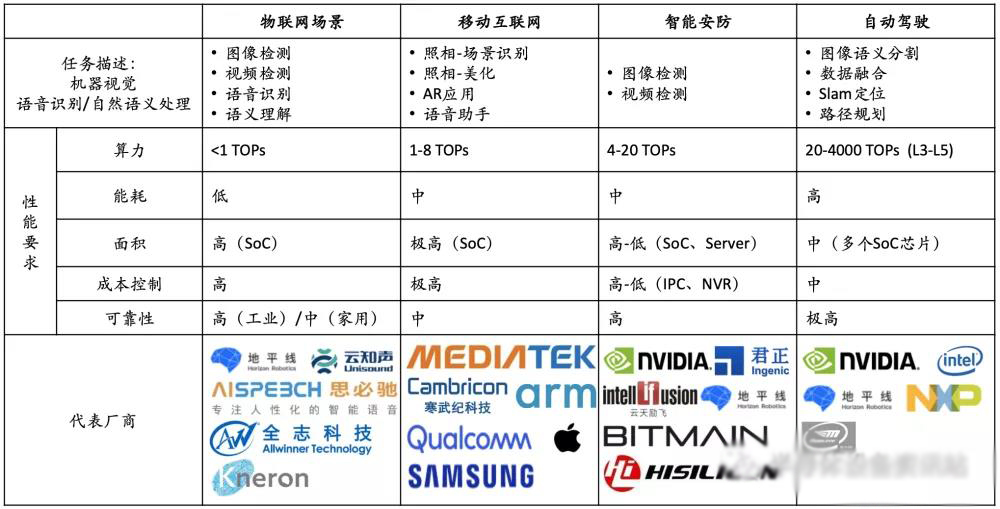 AI芯片下游应用