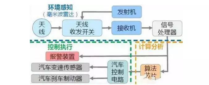 毫米波雷达的工作原理