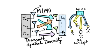  MIMO概念及其在5G应用中的使用
