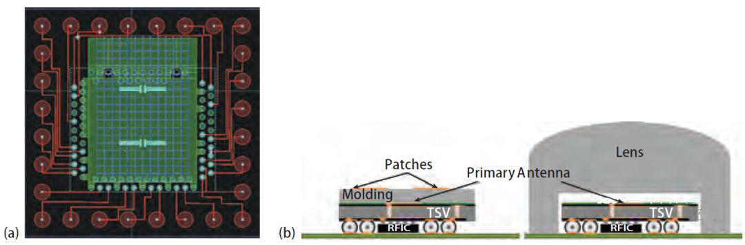 由A.Moknache（A）和基于HIS天线的新3D集成方案（b）提供的3D中间层简化布局