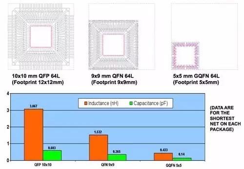 电气性能比较：QFP/QFN/GQFN