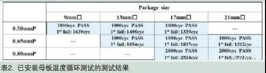 已安装母板温度循环测试的测试结果