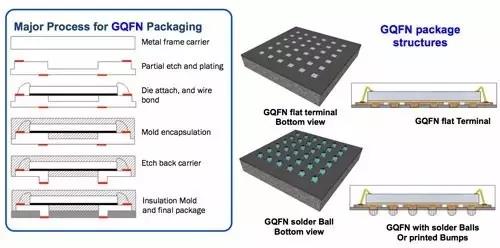 UTAC GQFN（网格阵列QFN）过程