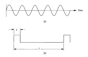 图3波形 连续波（a），脉冲（b）