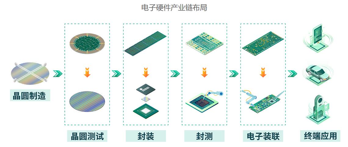 电子硬件产业链布局