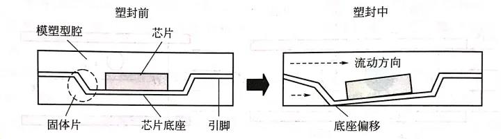 塑封料招致的底座偏偏移