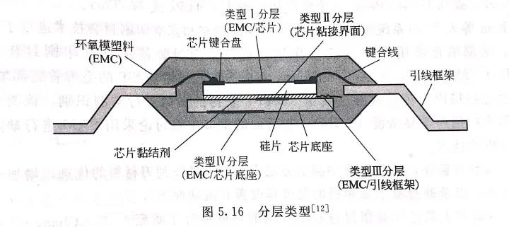 图5.16 分层类型