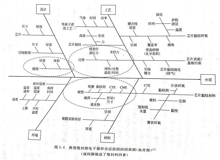 图5.4 典型塑封微电子器件分层原因的因果图(鱼骨图)