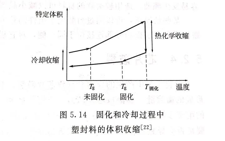 图5.14 固化和冷却过程中塑封料的体积收缩