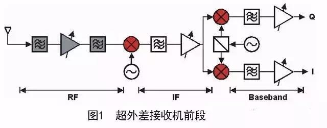 图1 超外差接收机前段