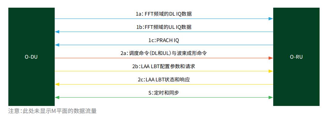 图5.低层前传数据流