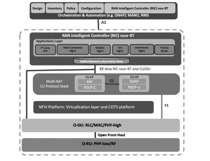 图1.O-RAN联盟参考架构