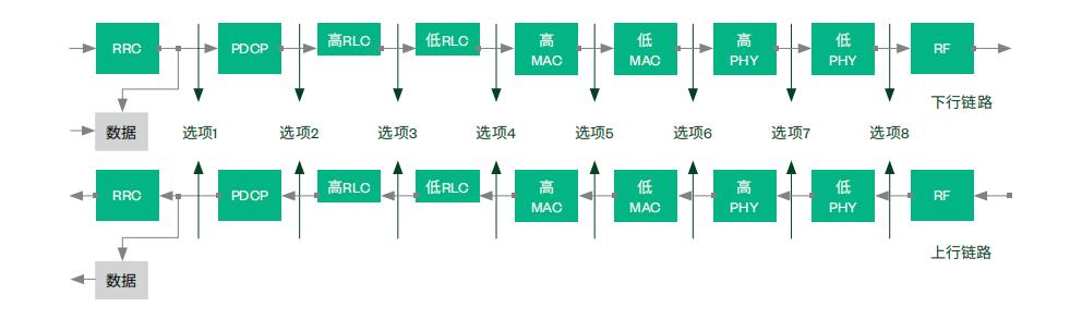 图2.RAN切分选项