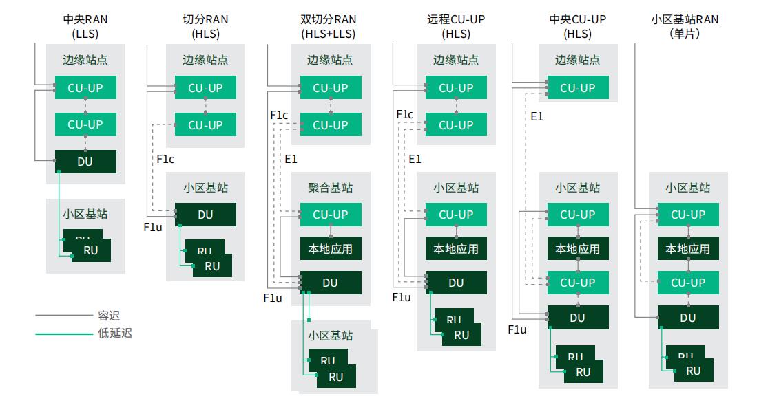 图4. 灵活的5G RAN功能单元位置