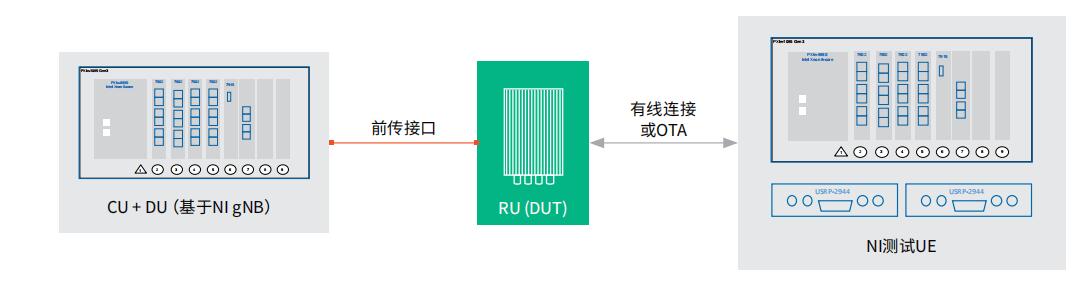 图7.E2E DU-RU测试系统示例