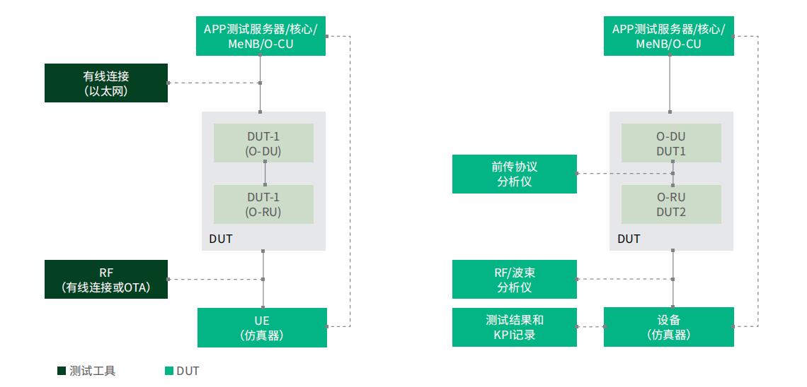 图6.O-RAN测试设置，主动（左）和被动（右）