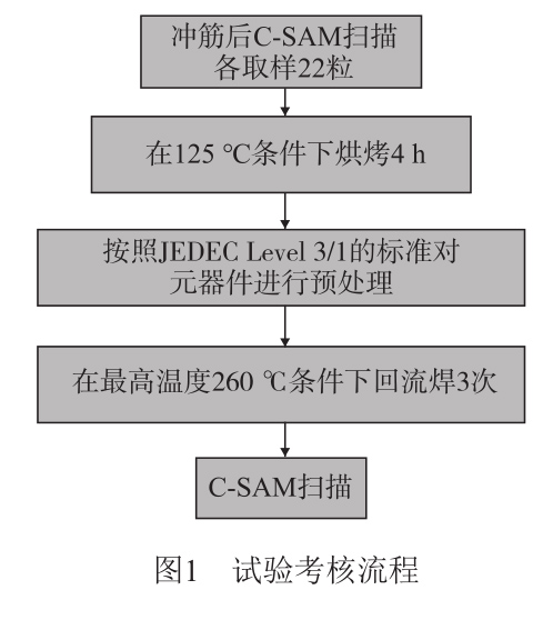 试验考核流程