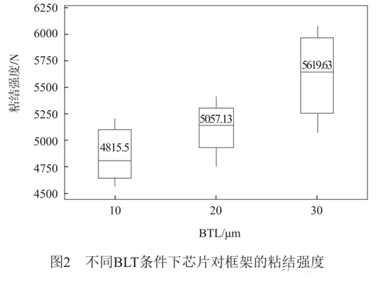 不同BLT条件下芯片对框架的粘结强度