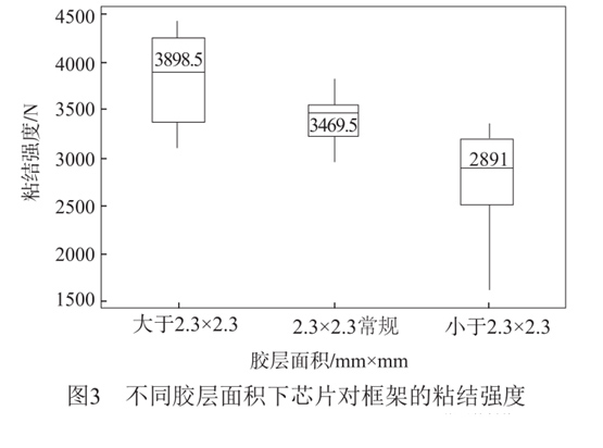 不同胶层面积下芯片对框架的粘结强度