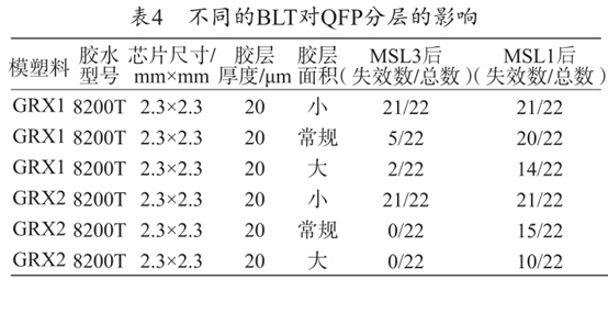 不同的BLT对QFP分层的影响